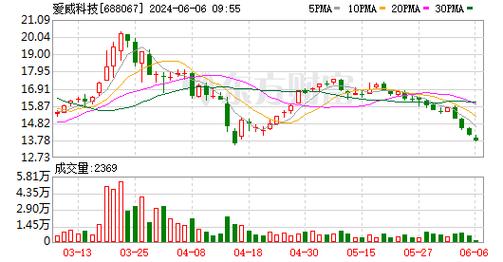 爱威科技首发限售股份解禁市场影响与投资者展望