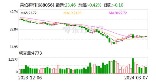 莱伯泰科：累计回购约万股