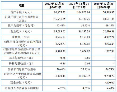 威尔高：截至月日，公司的股东人数为人