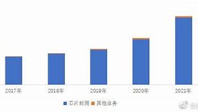 一华天科技与通富微电封测行业的春天，业绩预增的秘密

**