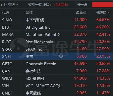 区块链概念盘初走高优博讯涨停