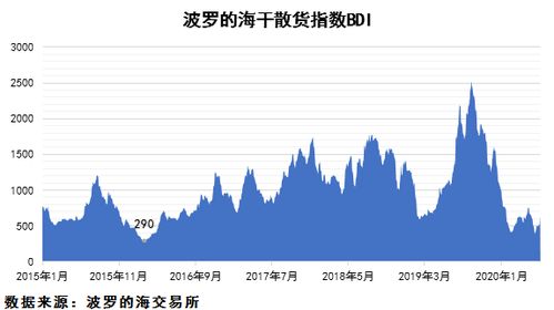 一张图：波罗的海指数因船舶运费下跌连续第九个交易日下跌