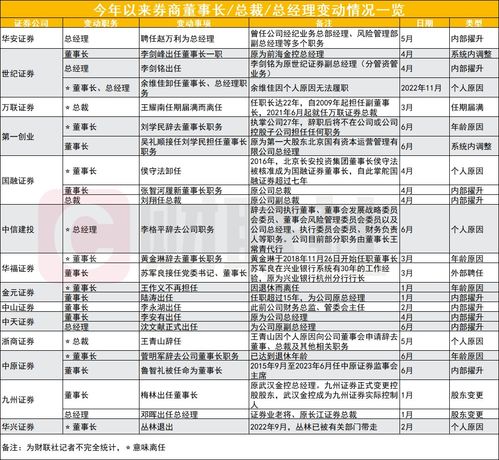 海通证券副总姜诚君因个人原因辞职曾分管并购投行等条线