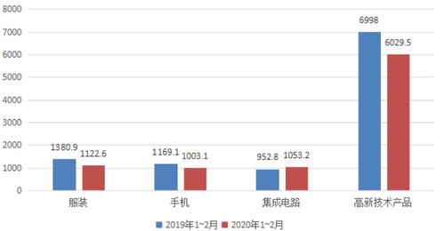 美国月贸易逆差因出口回升收窄为三个月来首次