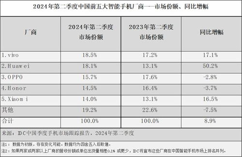 华为穿戴第二季度全球出货量登顶榜首！月穿戴新品引人期待