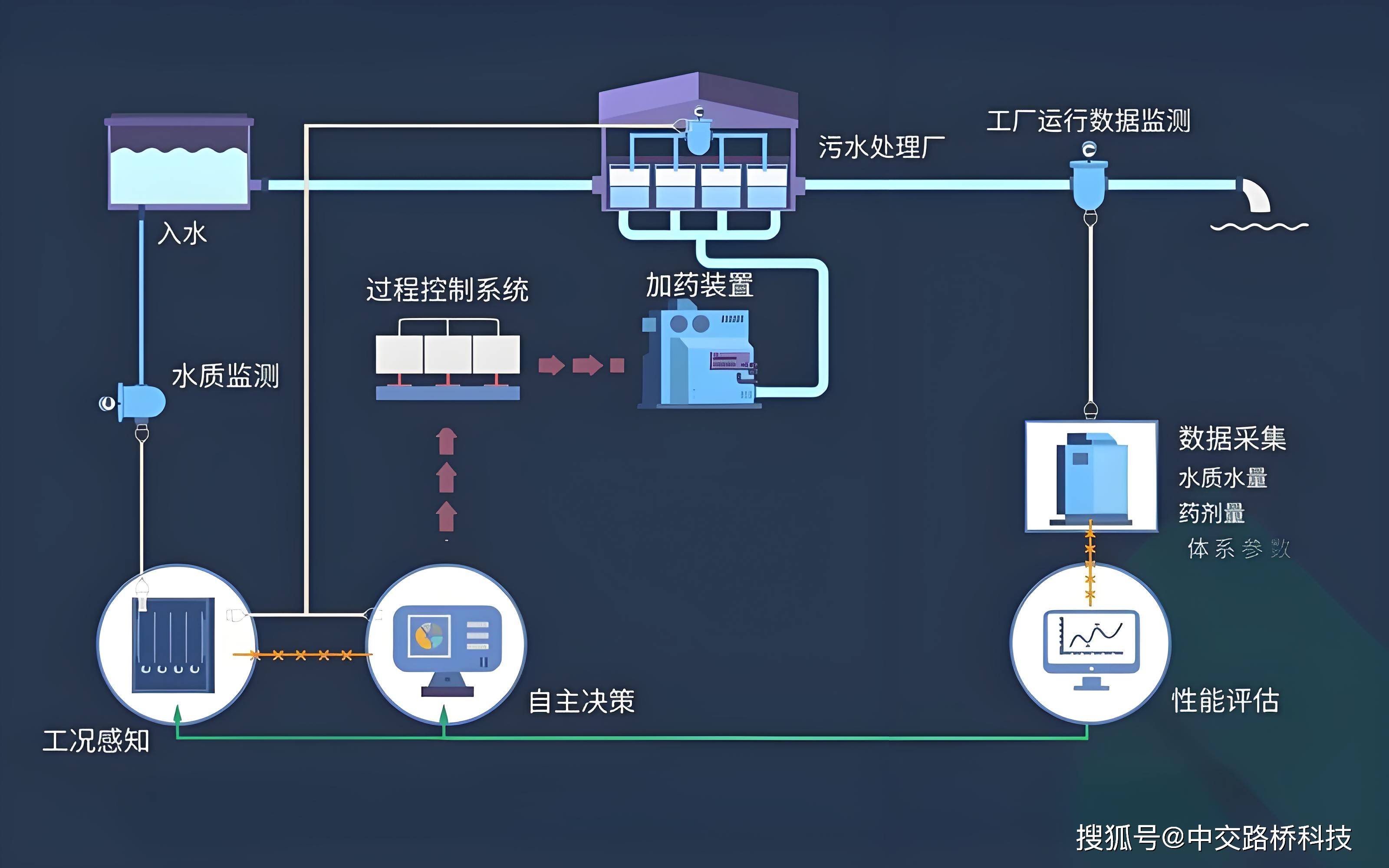 数字化技术：洗煤智能加药如何解决传统工艺痛点，提升效率与降低成本