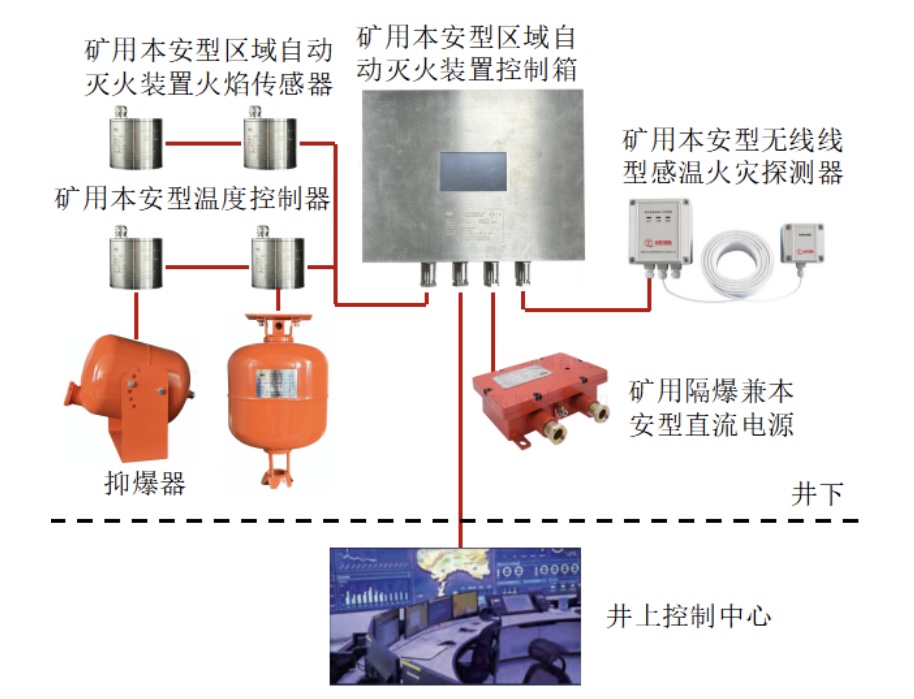 矿山知识库:灭火材料输送系统 - 高效保障矿井安全,快速应对火灾危机 矿山知识库:灭火材料输送系统 - 高效保障矿井安全,快速应对火灾危机