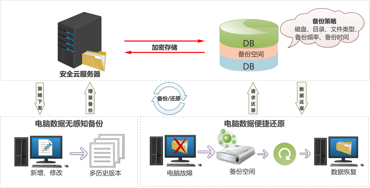 数字化技术：数据备份系统如何保障企业安全与高效运营，避免数据丢失的痛苦