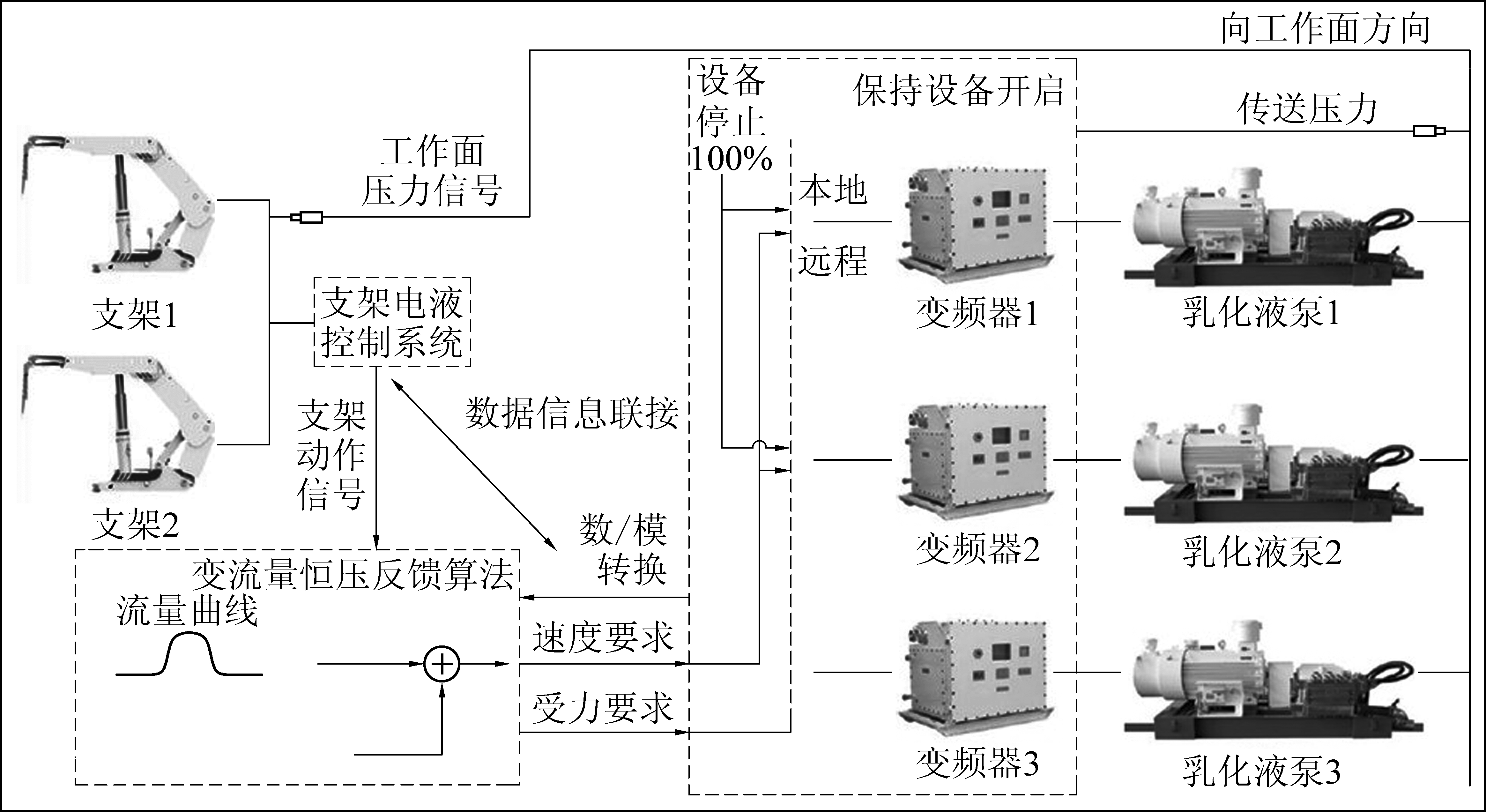 晋矿智造研综采供液调节技术：解决煤矿液压系统压力波动与能耗浪费的智能方案