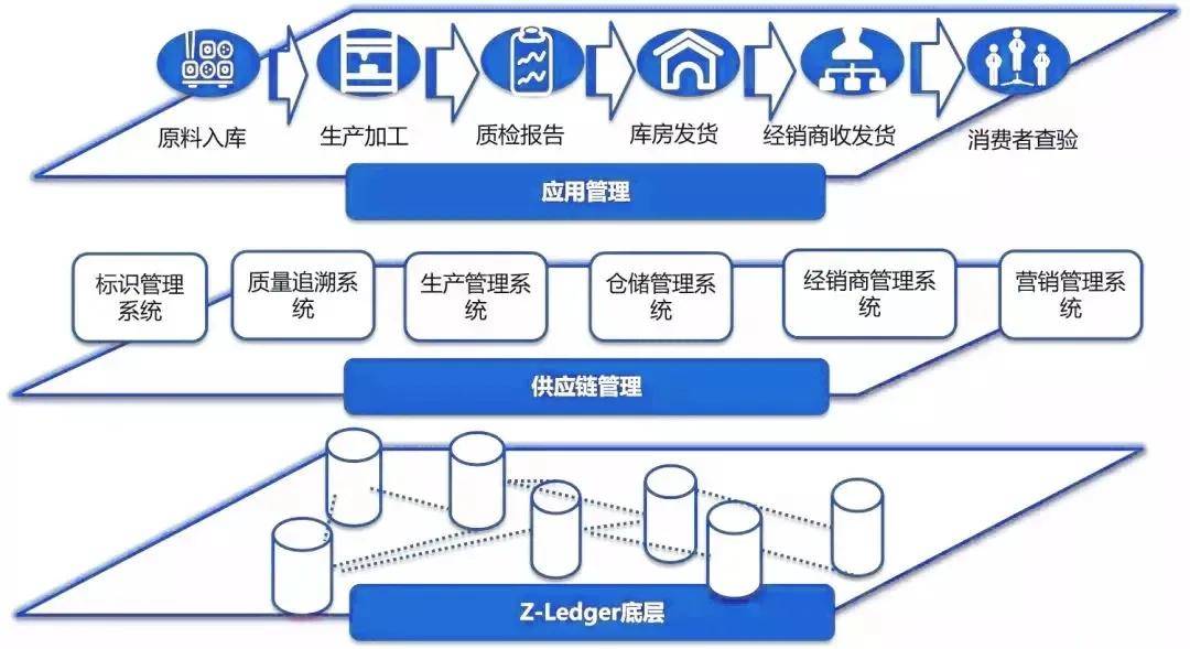 数字化技术：溯源数据管理如何解决企业数据丢失与效率低下问题