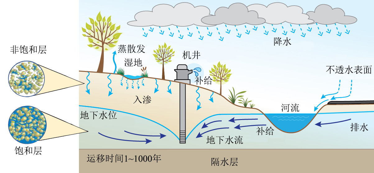 地质数字技术：水位模型优化，精准预测地下水资源，解决管理难题