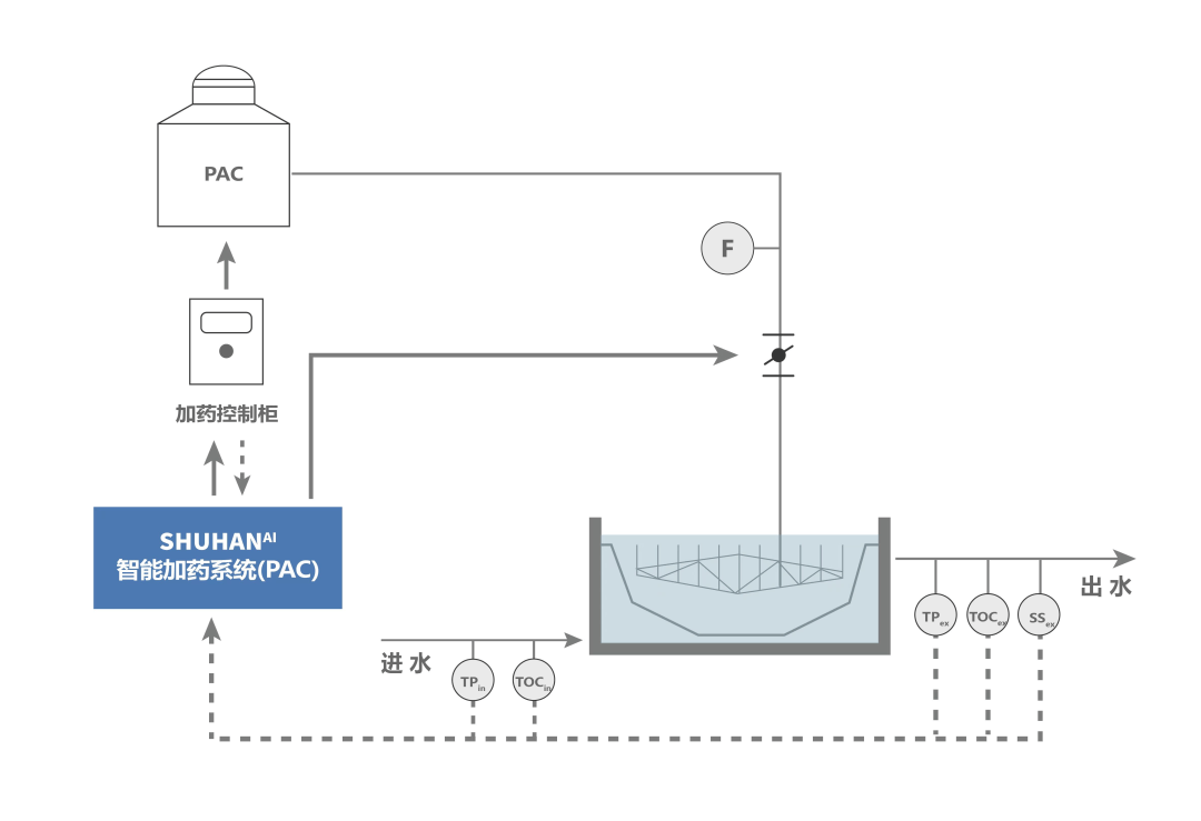 晋矿智造研：浓缩机控制优化，告别人工凭经验，实现智能精准降耗提效