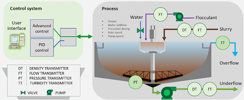 晋矿智造研：浓缩机控制优化，告别人工凭经验，实现智能精准降耗提效