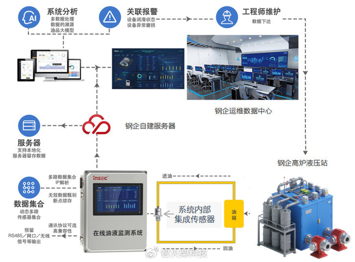 智能装备技术:液压监测优化,让设备故障早知道,维修成本省一半 智能装备技术:液压监测优化,让设备故障早知道,维修成本省一半