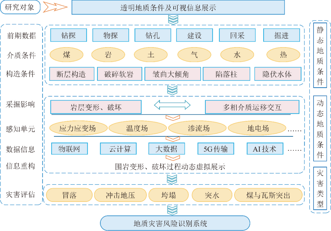 地质数字技术：突水评估优化，精准预警矿井突水风险，提升采矿安全